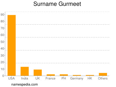 nom Gurmeet