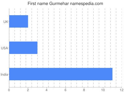 Vornamen Gurmehar