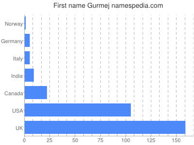 Vornamen Gurmej