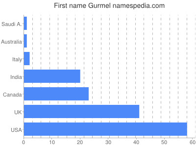Vornamen Gurmel