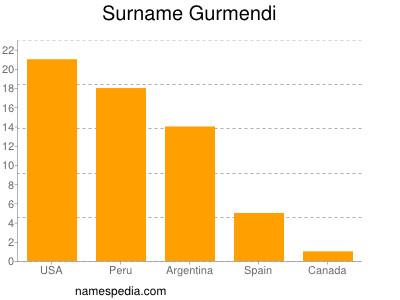 Familiennamen Gurmendi