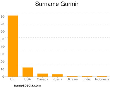 Familiennamen Gurmin