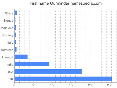 Vornamen Gurminder