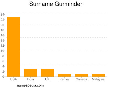 Familiennamen Gurminder