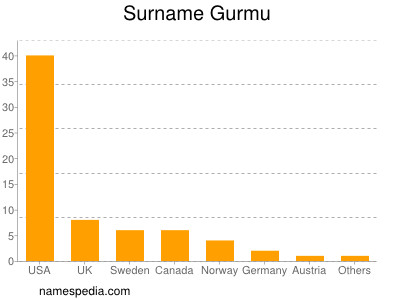 Familiennamen Gurmu