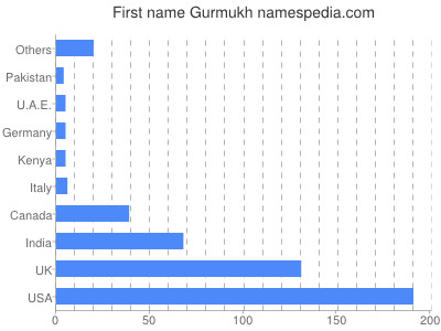 Vornamen Gurmukh