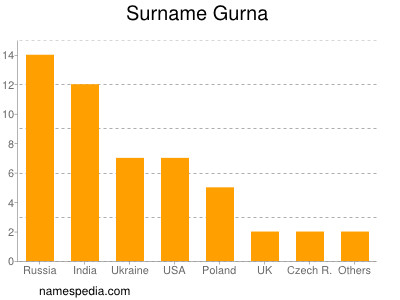 Familiennamen Gurna