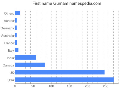 Vornamen Gurnam