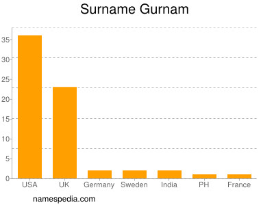 Surname Gurnam
