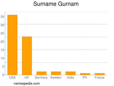 Familiennamen Gurnam