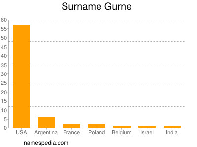 Familiennamen Gurne