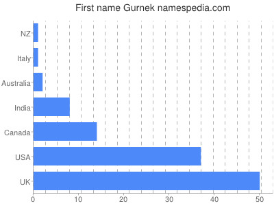 Given name Gurnek