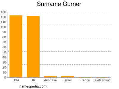 Familiennamen Gurner