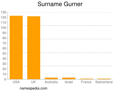 nom Gurner