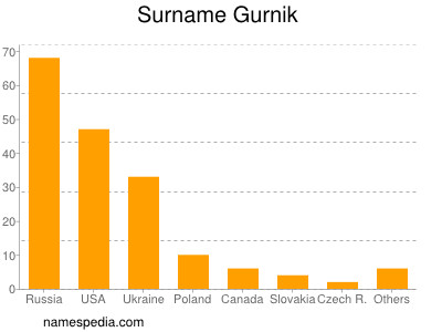 Surname Gurnik