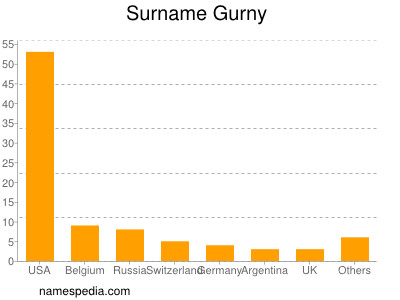 Familiennamen Gurny