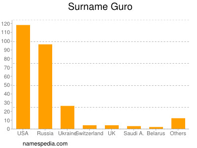 Familiennamen Guro