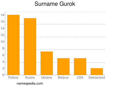 Familiennamen Gurok