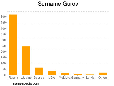 Familiennamen Gurov