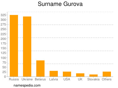 Familiennamen Gurova