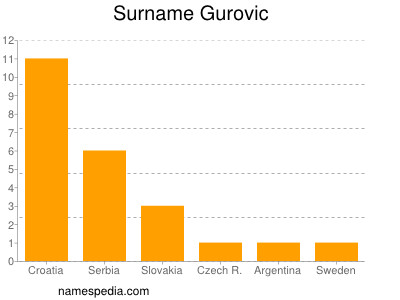 Familiennamen Gurovic