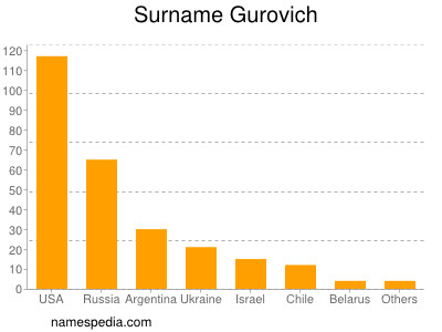 Familiennamen Gurovich