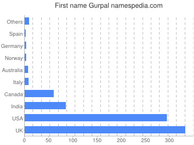 Given name Gurpal