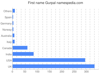 prenom Gurpal