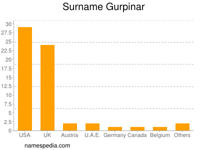 Familiennamen Gurpinar