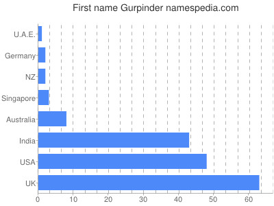 Vornamen Gurpinder
