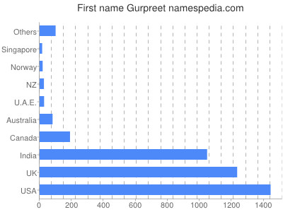 Vornamen Gurpreet