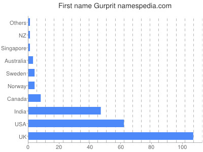 Vornamen Gurprit