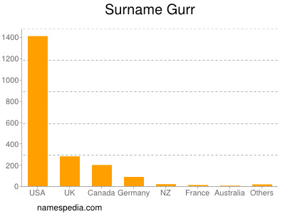 Familiennamen Gurr