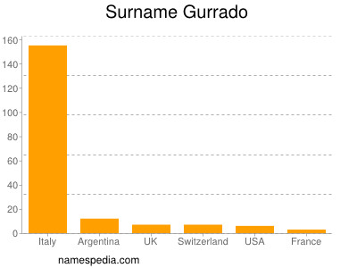 Surname Gurrado