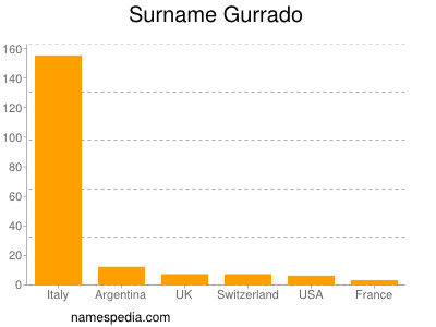 nom Gurrado