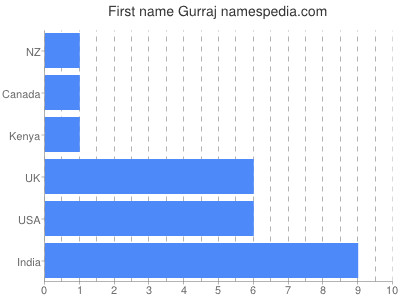 Given name Gurraj