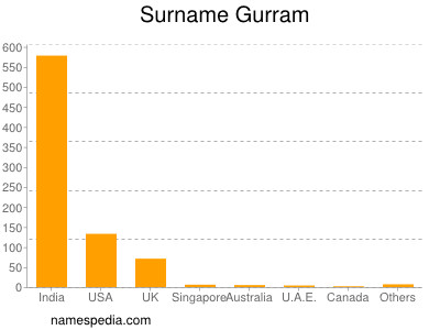 Familiennamen Gurram