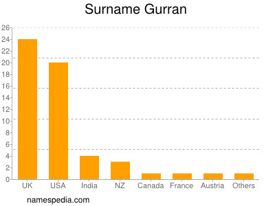 Familiennamen Gurran