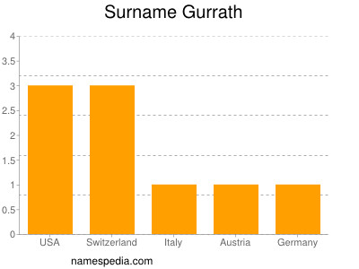 Familiennamen Gurrath