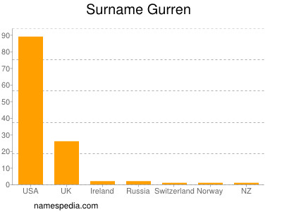 Surname Gurren
