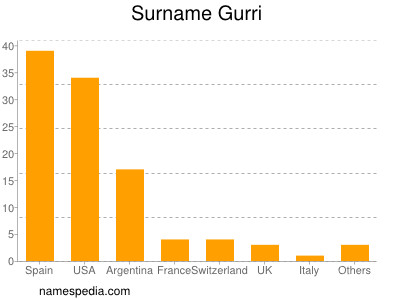 Surname Gurri