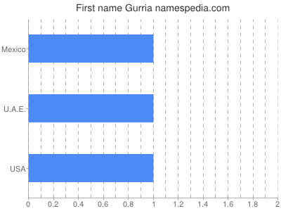 Vornamen Gurria