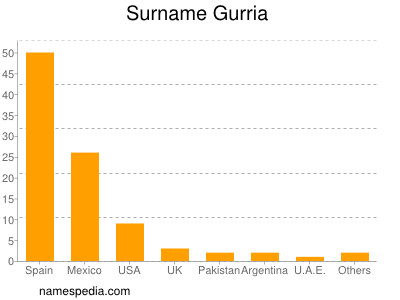 Surname Gurria