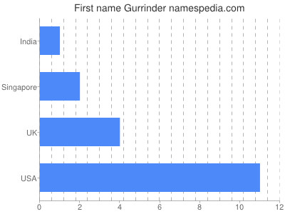 Vornamen Gurrinder