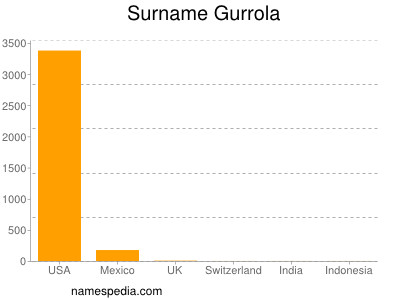 Familiennamen Gurrola