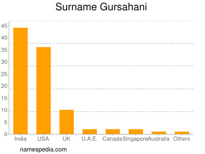 Familiennamen Gursahani