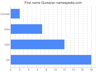Vornamen Gursaran