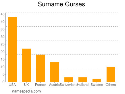 Surname Gurses