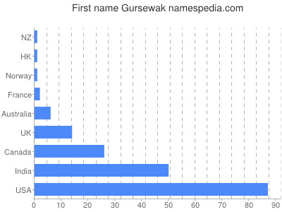 Vornamen Gursewak