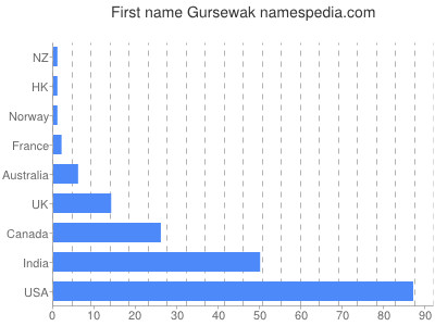 prenom Gursewak